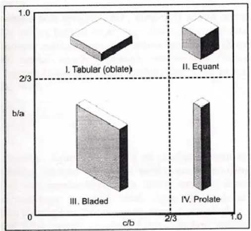 Gambar III. 2. 1 Klasifikasi butiran pebel (kerakal — berangkal) berdasarkan perbandingan