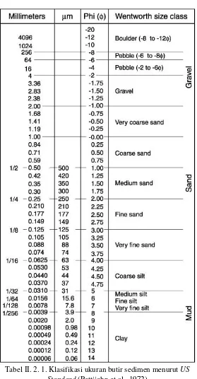 Tabel II. 2. 1. Klasifikasi ukuran butir sedimen menurut US