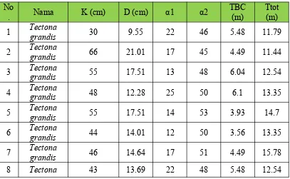 Tabel a. Pengukukuran Diameter dan Tinggi Pohon