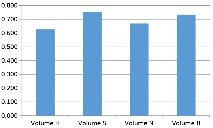 Grafik c. Pengukuran Volume Kayu Bulat