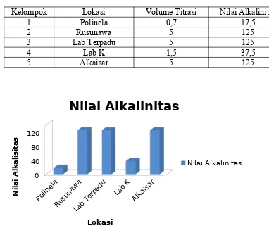 Tabel 1.Pengaruh Nilai Alkalinitas