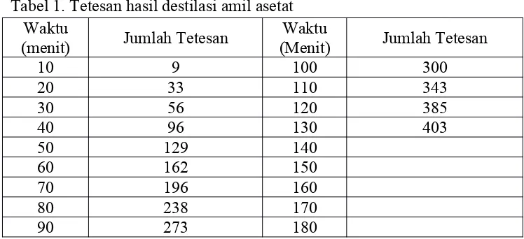 Tabel 1. Tetesan hasil destilasi amil asetat