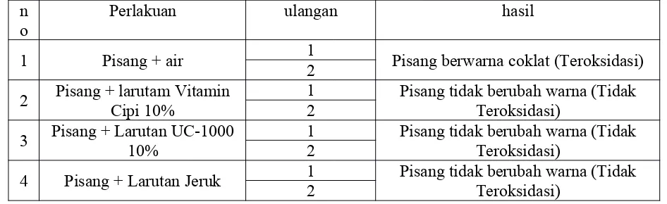 Tabel uji hasil perlakuan reagen Benedict terhadap Asam askorbat 1%, 5%, dan 10%