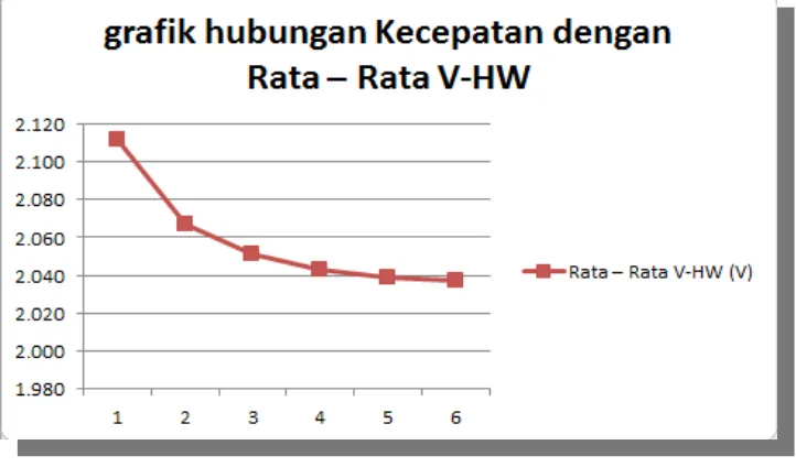 Grafik Hubungan antara keoepatan dengan rata – rata V-HW