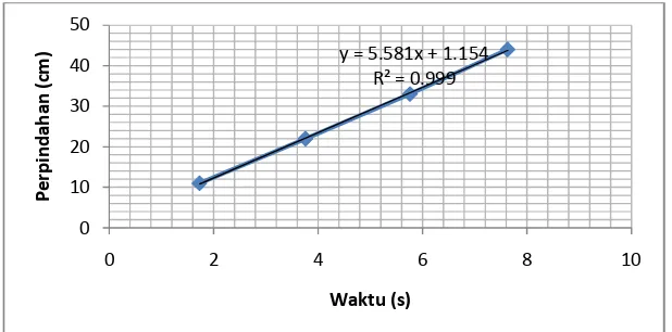 Grafik 1: Hubungan antara perpindahan(cm) dengan waktu (s) 