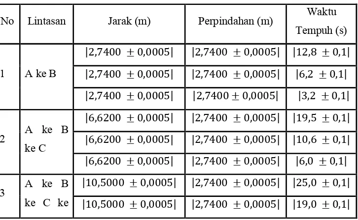 Tabel 1.1 Hasil pengukuran jarak, perpindahan dan waktu tempuh 