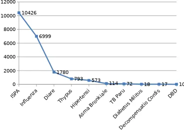 Grafik 1. 10 besar penyakit di puskesmas Juwangi tahun 2008 – Maret