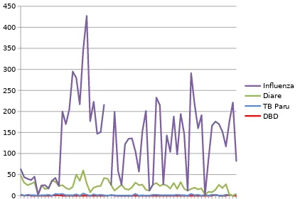 Grafik 2.  4 besar penyakit potensi KLB th. 2008 – Maret 2013