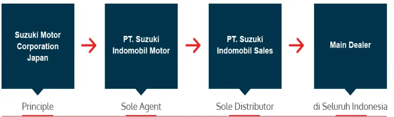 Gambar 1. Struktur Suzuki Indonesia 