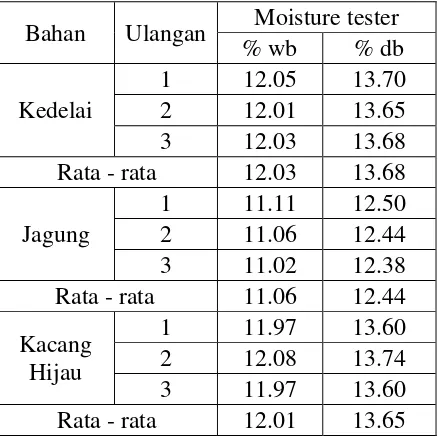 Tabel 2.2 Hasil pengukuran kadar air bahan dengan metode moisture tester 