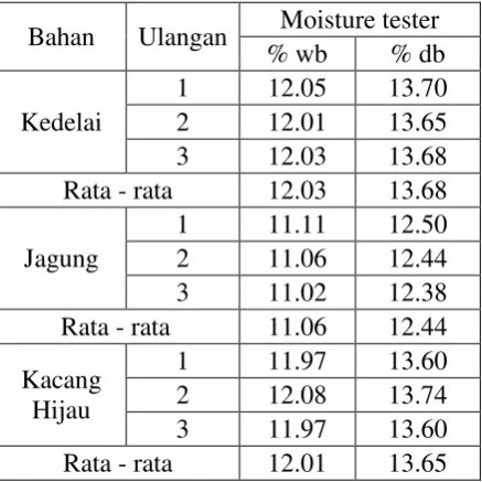 Tabel 2.2 Hasil pengukuran kadar air bahan dengan metode moisture tester 