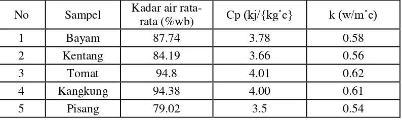 Tabel 3.2 hasil pengamatan panas spesifik dan konduktivitas termal produk 