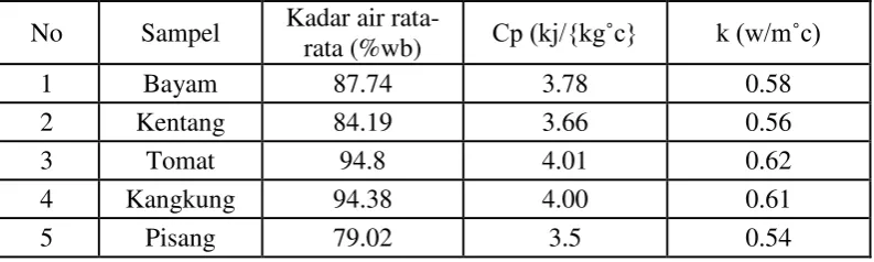 Tabel 3.2 hasil pengamatan panas spesifik dan konduktivitas termal produk 