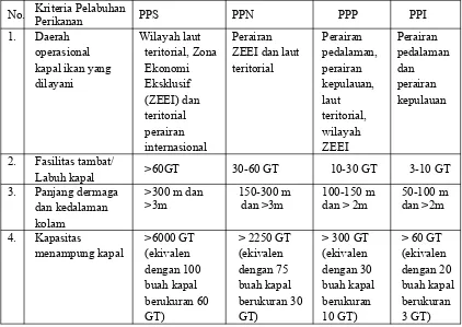 Tabel 1. Klasifikasi Pelabuhan Perikanan