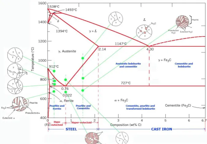 Gambar diagram phase Fe-Fe3C pada daerah eutectoid