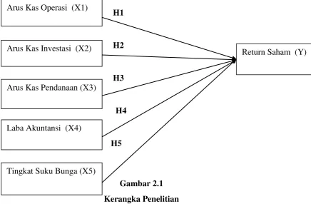 Gambar 2.1 Kerangka Penelitian 