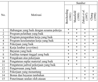 Tabel 1. Faktor-faktor motivasi pekerja konstruksi berdasarkan kajian pustaka 