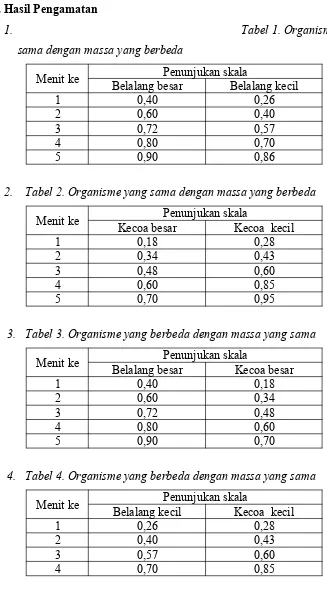 Tabel 1. Organisme yang 