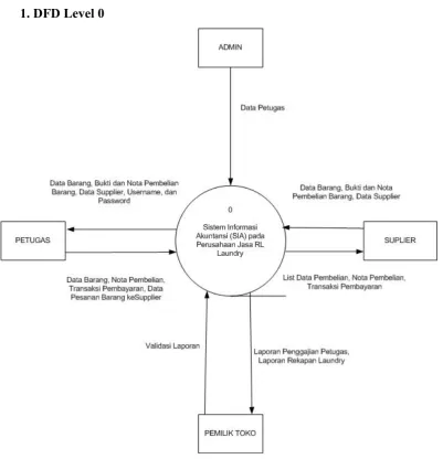 Gambar 1.6 Data Flow Diagram Level 0