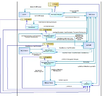 Gambar 1.7 Data Flow Diagram Level 1Pada Gambar 1.7 menunjukkan DFD Level 1 dari Sistem Informasi