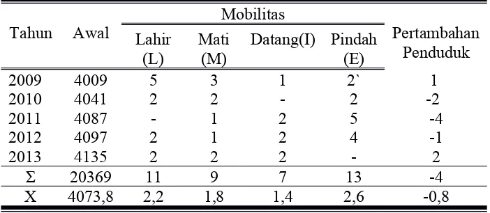 Tabel 4.1.1 Pertambahan Penduduk dan MobilitasPenduduk di DesaSambirejo Kecamatan Jatisrono Kabupaten Wonogiri 