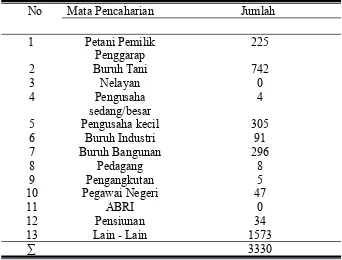 Tabel 4.1.6  Keadaan Penduduk menurut Mata Pencaharian di DesaSambirejo, Kelurahan Jatisrono, Kabupaten Wonogiri