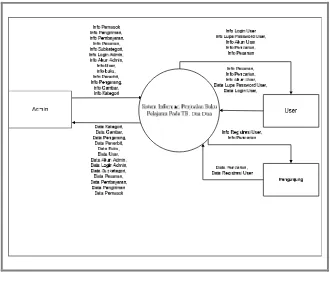 Gambar 0.4 Diagram Konteks  Sistem Informasi yang diusulkan 