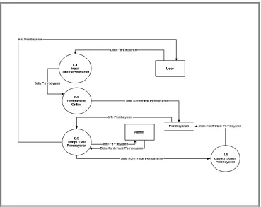 Gambar 0.13 DFD Level 2 Proses 8 Pembayaran 