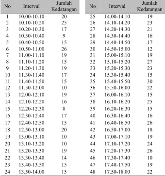 Tabel 2.3  Data Poisson