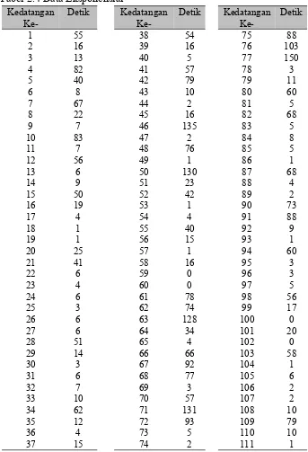 Tabel 2.4 Data Eksponensial