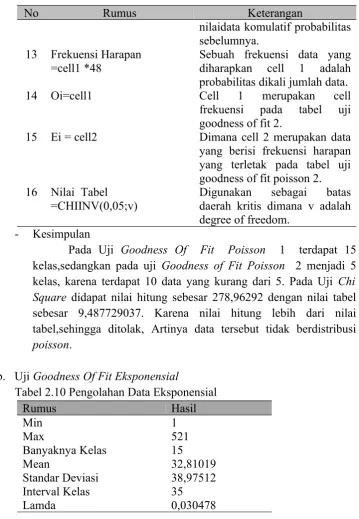 Tabel 2.10 Pengolahan Data Eksponensial