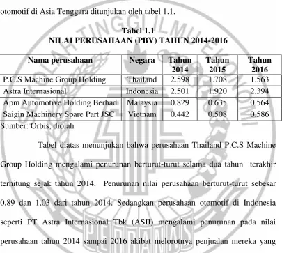 Tabel 1.1NILAI PERUSAHAAN (PBV) TAHUN 2014-2016