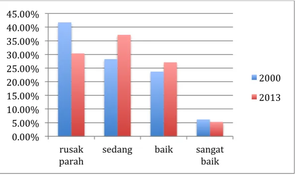 Gambar 1.1 Kondisi Terumbu Karang Indonesia Tahun 2000 dan 2013 