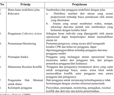 Tabel 2.1 Prinsip Desain Kelembagaan CPR yang Tepat 
