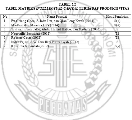 TABEL MATRIKS TABEL 2.2 INTELLECTUAL CAPITAL TERHADAP PRODUKTIVITAS