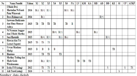 Tabel 2.1  Matriks Penelitian Terdahulu 