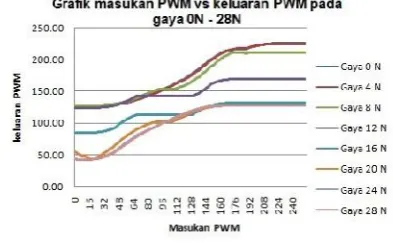 Gambar  18. Grafik masukan PWM dan keluaran PWM pada gaya0N-28N