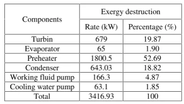 Tabel 3. Hasil Perhitungan Analisis Energi Dari Siklus Biner Fluida KerjaN-pentane