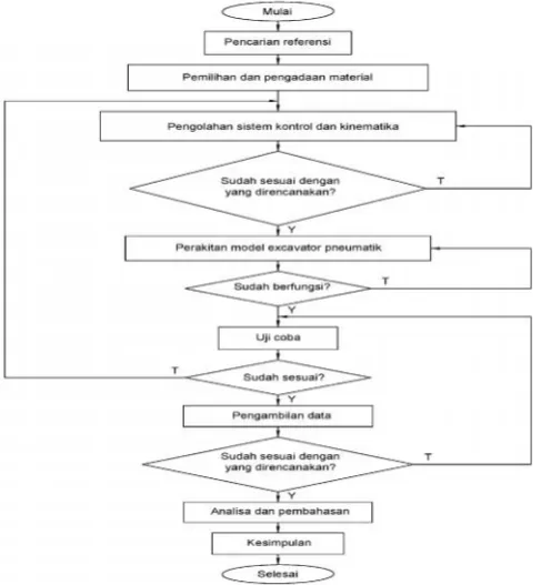 Gambar 4. Diagram alir penelitian