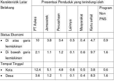 Tabel 2.2 Persentase Distribusi dari penduduk yang terlindungi oleh  
