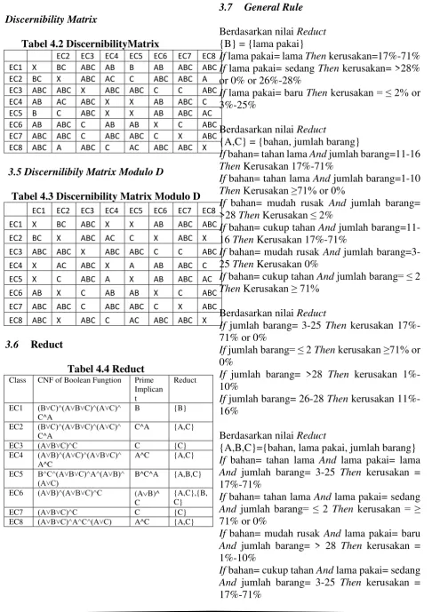 Tabel 4.2 DiscernibilityMatrix 