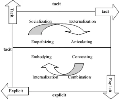 Gambar 1. Proses Knowledge Creation Model SECI 