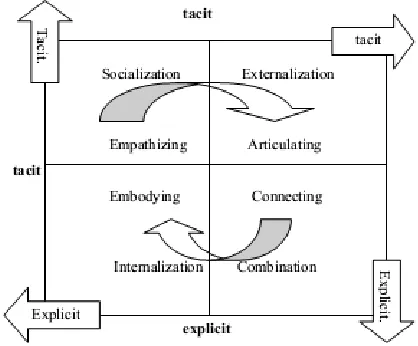 Gambar 1. Proses Knowledge Creation Model SECI 