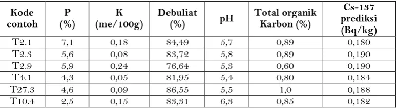 Tabel 4. Hasil prediksi Cs-137 yang tak terdeteksi dengan pengukuran langsung  