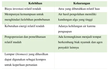 Tabel 1. Kelebihan dan kekurangan kolam stabilisasi 