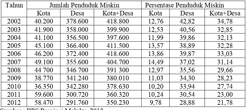 Tabel 1.  Jumlah dan Persentase Penduduk Miskin di Maluku                 Menurut Daerah Kota-Desa, 2002-2012