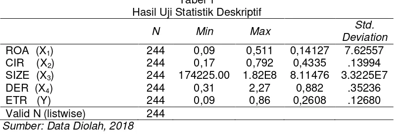 Tabel 1 Hasil Uji Statistik Deskriptif 
