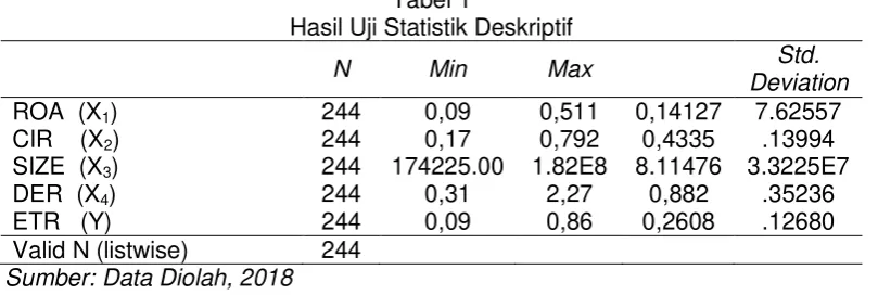Tabel 1 Hasil Uji Statistik Deskriptif 