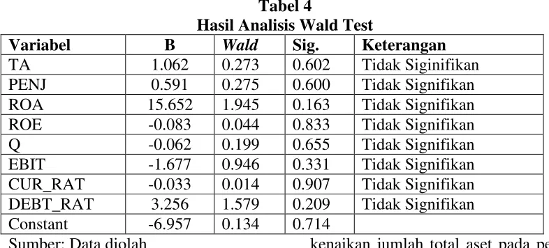 Tabel 4 Hasil Analisis Wald Test 