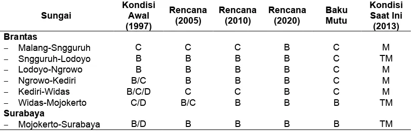 Tabel 2 – Perbandingan hasil pemantauan, kondisi tahun 1997, rencana, baku mutu dan kondisi saat ini air sungai di DAS Brantas 
